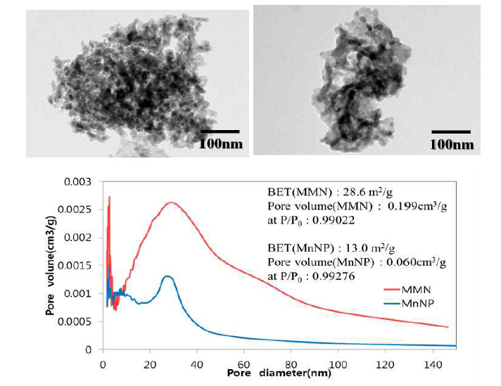 TEM image of (a)MnNP(manganese oxide nanoparticle), (b)MMN, (c) BJH pore size distribution of MnNP and MMN