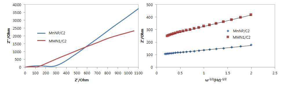 (a) Nyquist curve of MnNP/C and MMN/C, (b) relationship between Z’real and ω-1/2 at low frequency of MnNP/C and MMN1/C