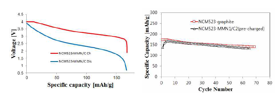 (a) Voltage profiles of NCM523-MMN1/C2 full cell, (b) cycling performance of NCM523-graphite, NCM523-MMN1/C2 full cells