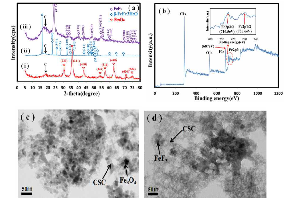 (a) XRD pattern of (i) Fe3O4/CSC, (ii) β-FeF3․3H2O/CSC, (iii) FeF3/CSC, (b) XPS spectrum of FeF3/CSC and the high resolution(inset) of the Fe2P3, TEM image of (c) Fe3O4/CSC, (d) FeF3/CSC.