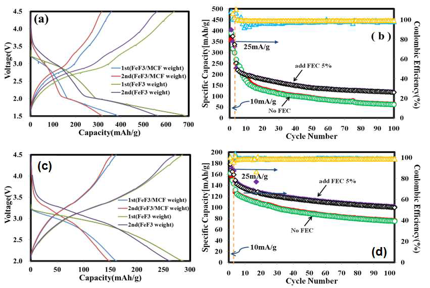 Cycling performance of FeF3/CSC between (a) 1.5 and 4.5V, (b) 2.0 and 4.5V