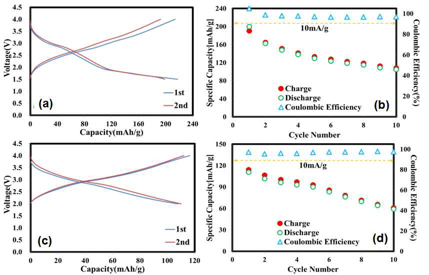 Voltage profiles and cycling performances of FeF3/CSC-graphite full cell between (a, b) 1.5 and 4.5V, (c, d) 2.0 and 4.5V