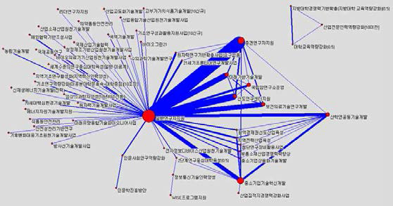 국가연구개발사업 네트워크 시각화 (2010년)