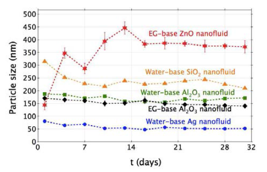 시간에 따른 나노유체 내 입자 크기 변화