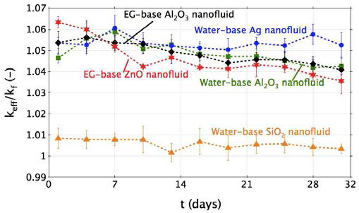 시간에 따른 나노유체 열전도도 변화