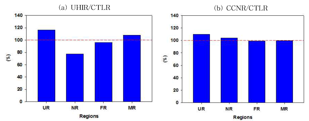 The ratio (UHIR/CTLR) of averaged precipitation amount during nine hours at urban region (UR), near-downwind region (NR), far-downwind region (FR), and mountain(MR).