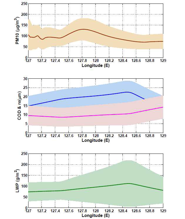 Mean (line) and standard deviation (shading) of PM10, COD (blue), re (red), and LWP between westerly (37.56N, 127E) and Easterly (37.56N, 129E) Korean on 12 January 2013.