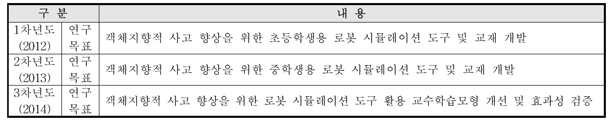 연차별 연구목표