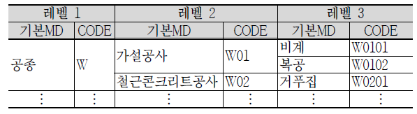 위계적 기본MD 테이블 (일부)