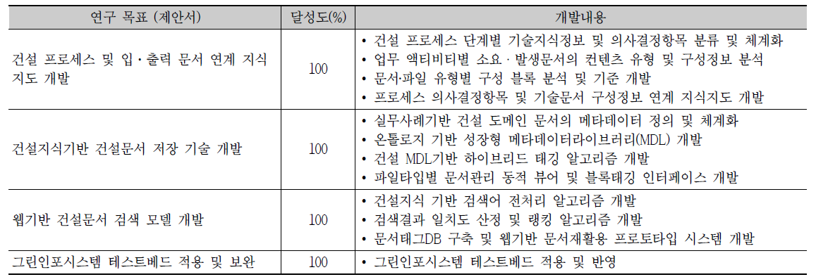 연구개발 과제의 목표달성도