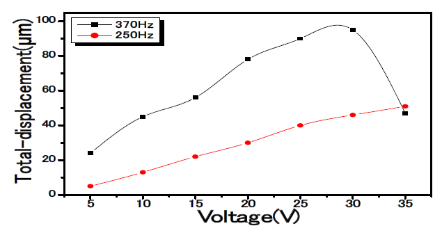 전압변화에 따른 압전액츄에이터의 변위