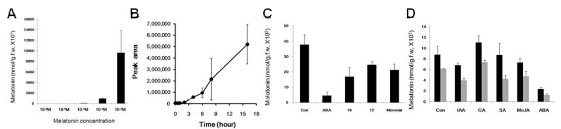 Accumulation of melatonin in barley leaves with the supply of various concentrations of melatonin in the leaves [A]. Time-dependent accumulation of melatonin in barley leaves after the application of melatonin to the root systems [B]. Effect of the closure of stomata on the accumulation of melatonin in barley leaves. 18 and 12 indicate dicyclohexano-18-crown-6 and 12-Crown-4, respectively [C]. Influence of transpiration on the melatonin accumulation. Black columns are melatonin accumulation under air flow and gray columns are in a vessel to prevent air flow [D].