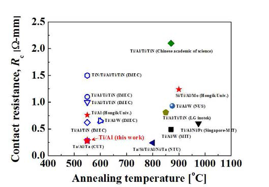 현재까지 보고된 Au-free 접촉저항과 공정온도의 세계수준과 본 연구결과의 비교
