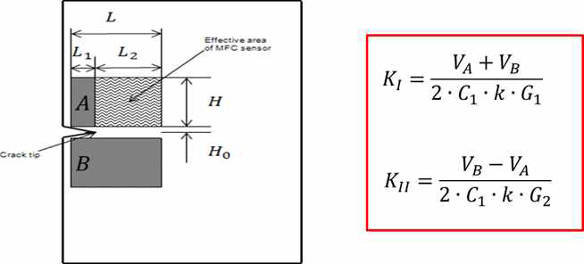 Effective area of Sensor and Stress Intensity Factor (Mode I, II) Equation