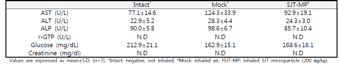 SJT 단회투여 독성시험에서 혈액 생화학 검사지표에 미치는 영향