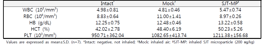 SJT 단회투여 독성시험에서 혈액학적 검사지표에 미치는 영향