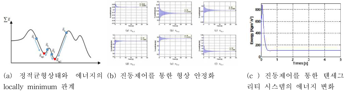 진동제어를 통한 형상결정기법 시뮬레이션 결과