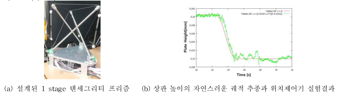 설계된 1stage 텐세그리티 프리즘의 자연스러운 상판 높이 궤적 생성과 위치제어기 실험