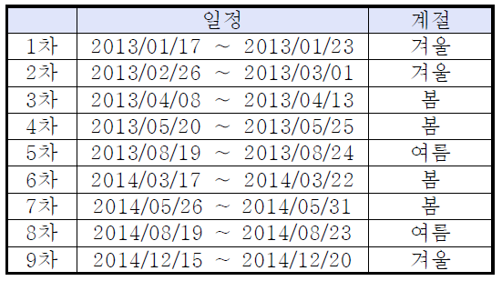 시료 채취 기간