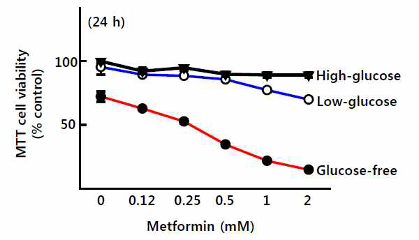 Effect of metformin on the viability of H4IIE rat hepatocellular carcinoma cells.