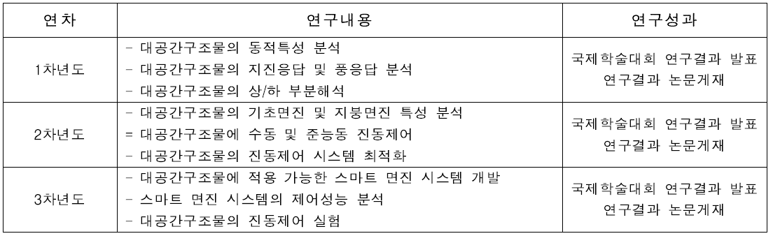 연차별 연구내용 및 연구성과