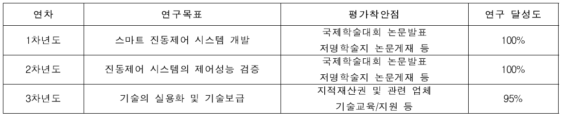 연도별 연구목표 및 달성도