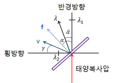 국소최적궤도의 required cone angle과 cone angle