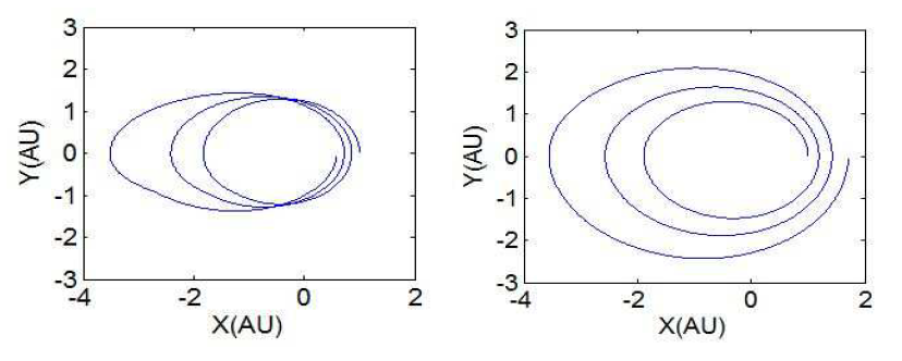 이심률 변화율 제어 궤도(왼쪽)와 원일점 반경 변화율 제어 궤도(오른쪽)