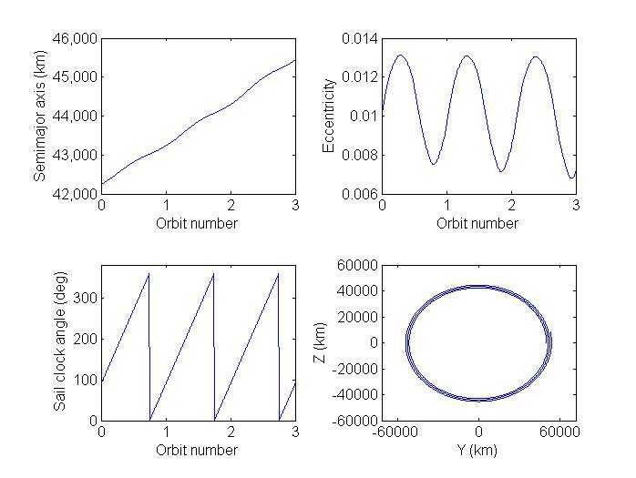 Polar orbit escape 시뮬레이션:(a) 장반경 (b) 이심률 (c) 피치각 (d) 궤도
