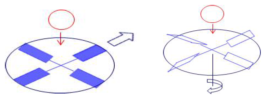 Heliogyro pure cyclic pitch(왼쪽), pure collective pitch(오른쪽)