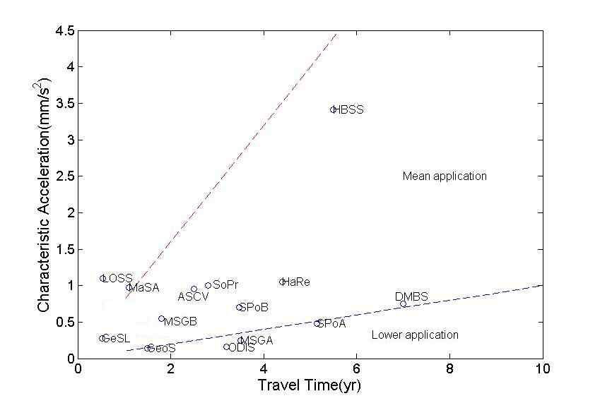 비행시간과 특성가속도와의 관계 (<20년), 확대