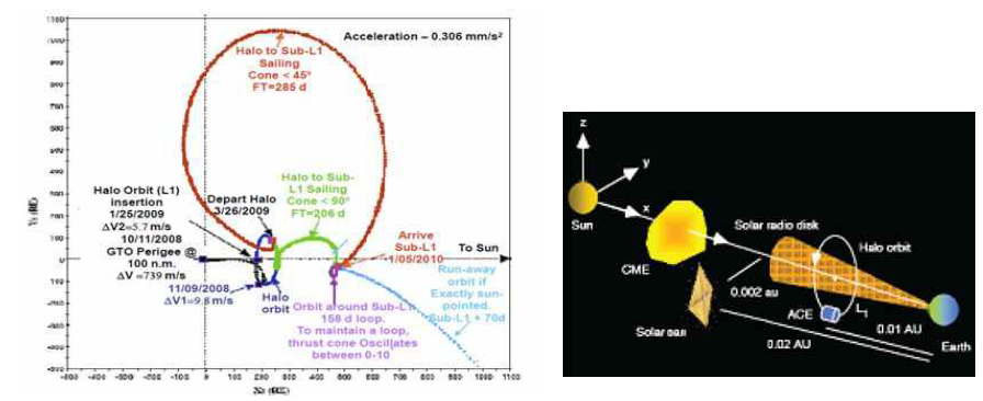 Geostorm 위성의 천이 궤도(왼쪽)과 개념도(오른쪽)