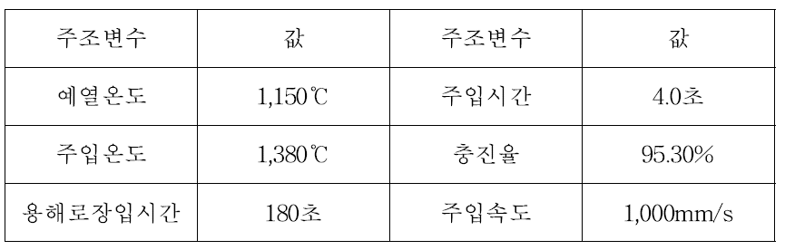 해석프로그램을 통해 확립된 주요 공정변수