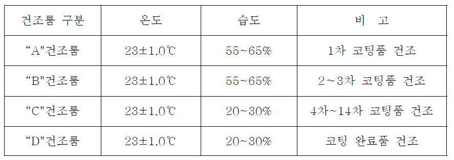 쉘코팅 건조 조건