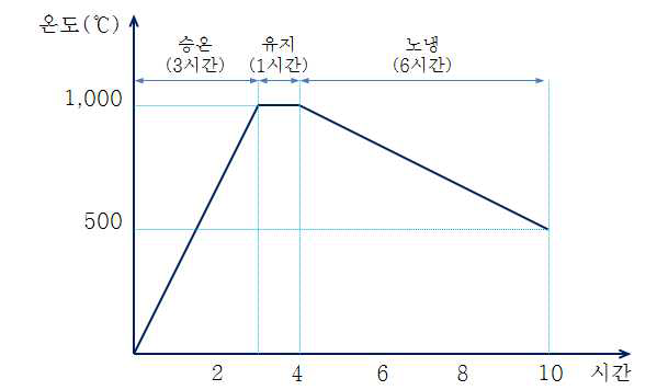 소성공정(사이클)