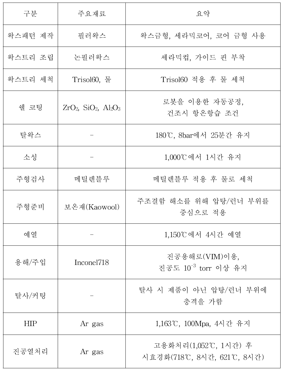 시작품 제작 공정