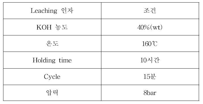 코어 리칭 공정 주요변수