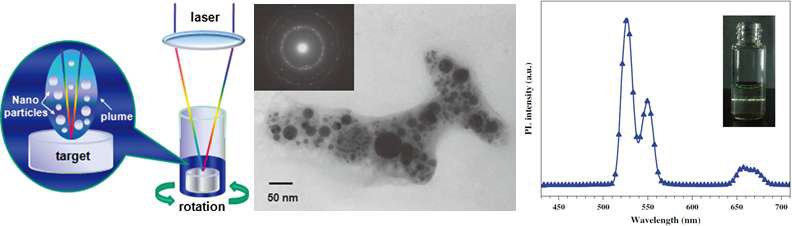 (좌) Laser ablation 개략도, (중) Ca(MoO4):Er3+/Yb3+ TEM 사진, (우) colloidal nanoparticle 발광사진