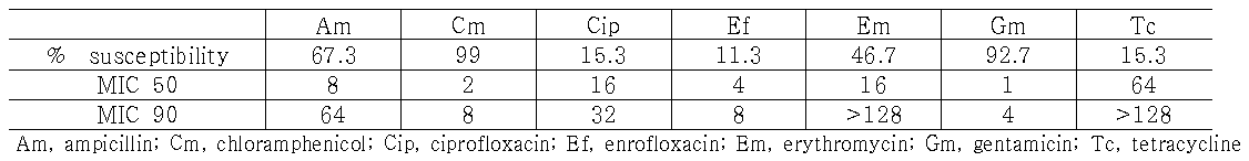 돼지의 분변에서 분리한 Campylobacter의 MIC측정 결과