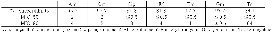 사람 (식중독 환자)에서 분리한 Campylobacter의 MIC측정 결과