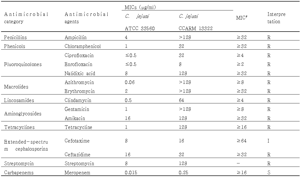 C. jejuni CCARM 13322의 항생제 감수성