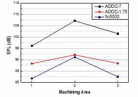 가공위치에 따른 SPL 변화