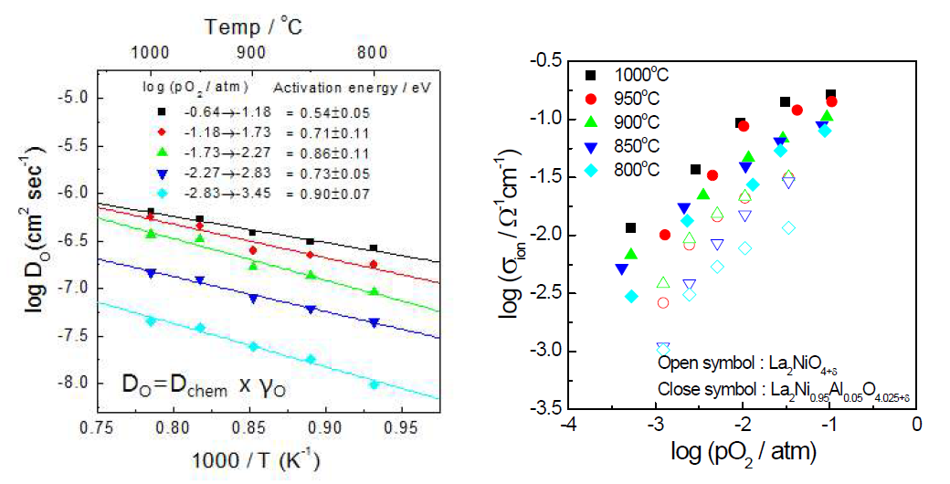 LNAO 의 oxygen self-diffusibly 와 oxygen ionic conductivity