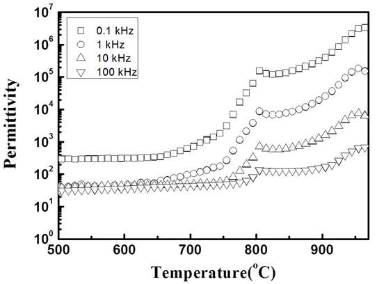 Permittivity of Ba(Ti1-xZrx)3O7 (x=0.2) sample. The permittivity was measured at temperature up to 970oC under different frequencies