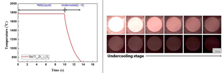 Temperature-time curve and snap shot images of a molten droplet for the Ba(Ti1-xZrx)4O9 (x=0.2).