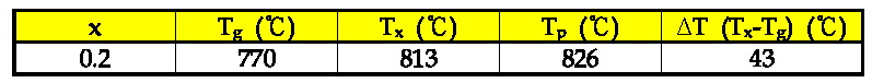 Glass transition temperature Tg, onset temperature of the crystallization Tx, and temperature difference between Tx and Tg of Ba(Ti1-xZrx)4O9(x=0.2) sample.