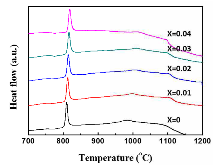 DSC plot of (Ba1-xEux)6(Ti0.8Zr0.2)17O40 prepared by aerodynamic levitation.
