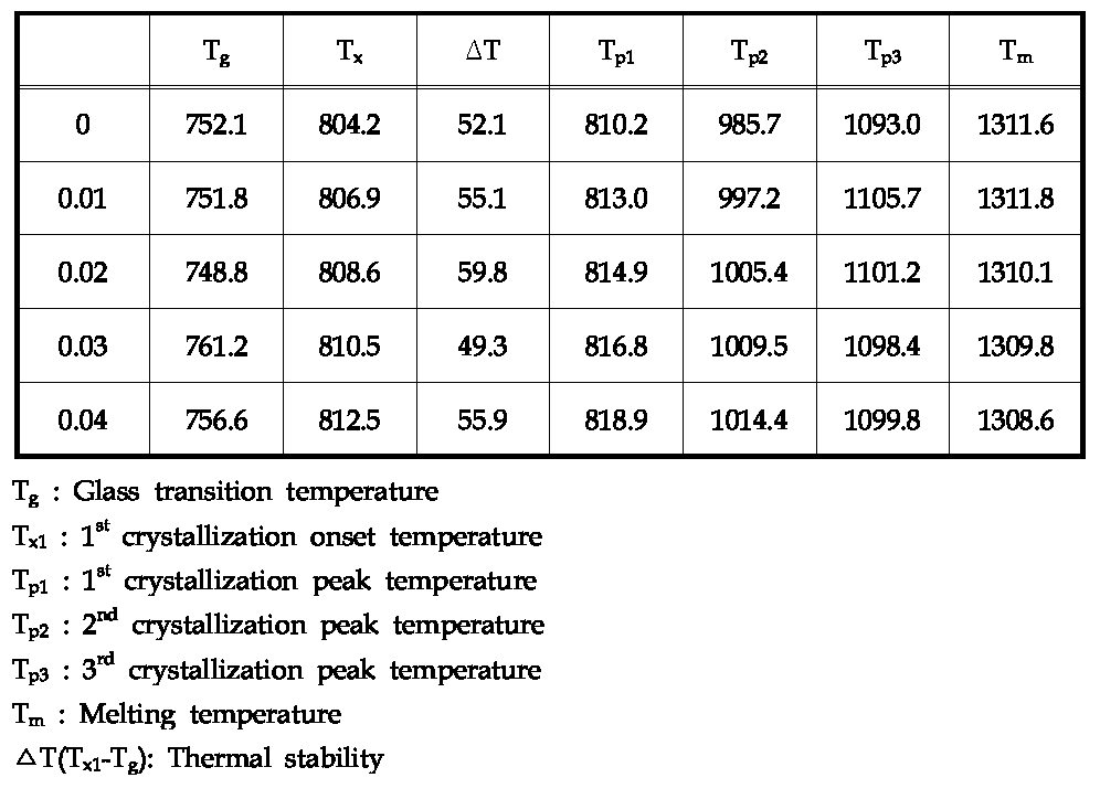 Thermophysical properties of (Ba1-xEux)6(Ti0.8Zr0.2)17O40 prepared by aerodynamic levitation
