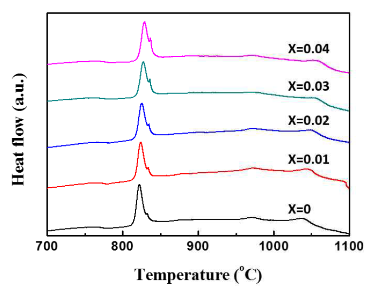 DSC plot of (Ba1-xEux)4(Ti0.8Zr0.2)13O30 prepared by aerodynamic levitation