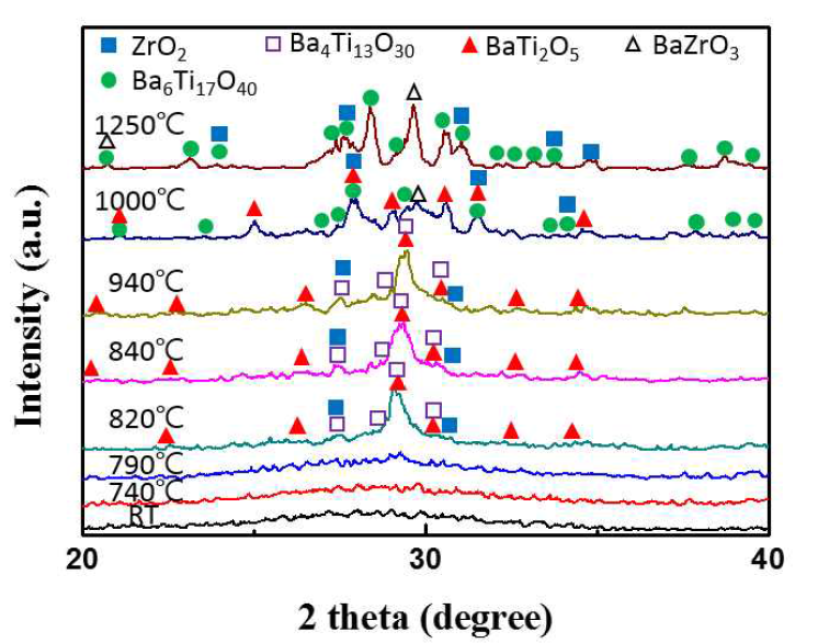 High temperature XRD of Ba4(Ti0.8Zr0.2)13O30 prepared by aerodynamic levitation